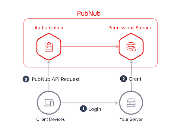 Client Devices → Your Server → PN Network ← Client Devices
