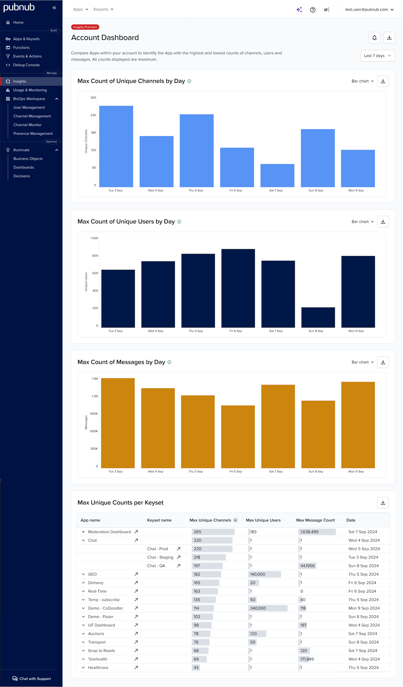 Account dashboard: key metrics with bars for drill-down and table navigation controls