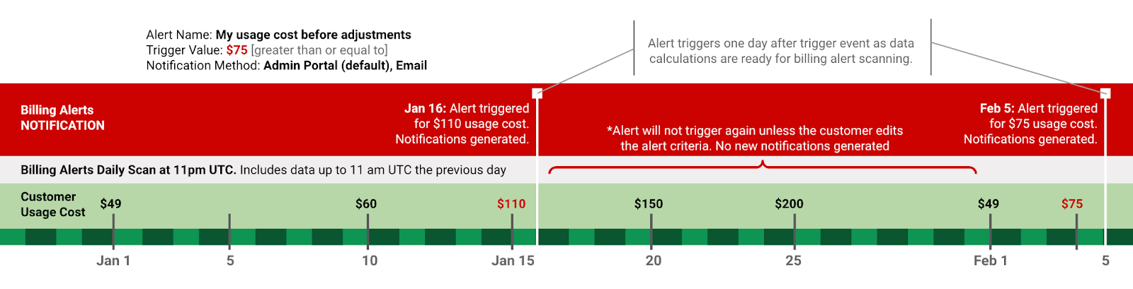 Billing alert example showing trigger value and generated notifications