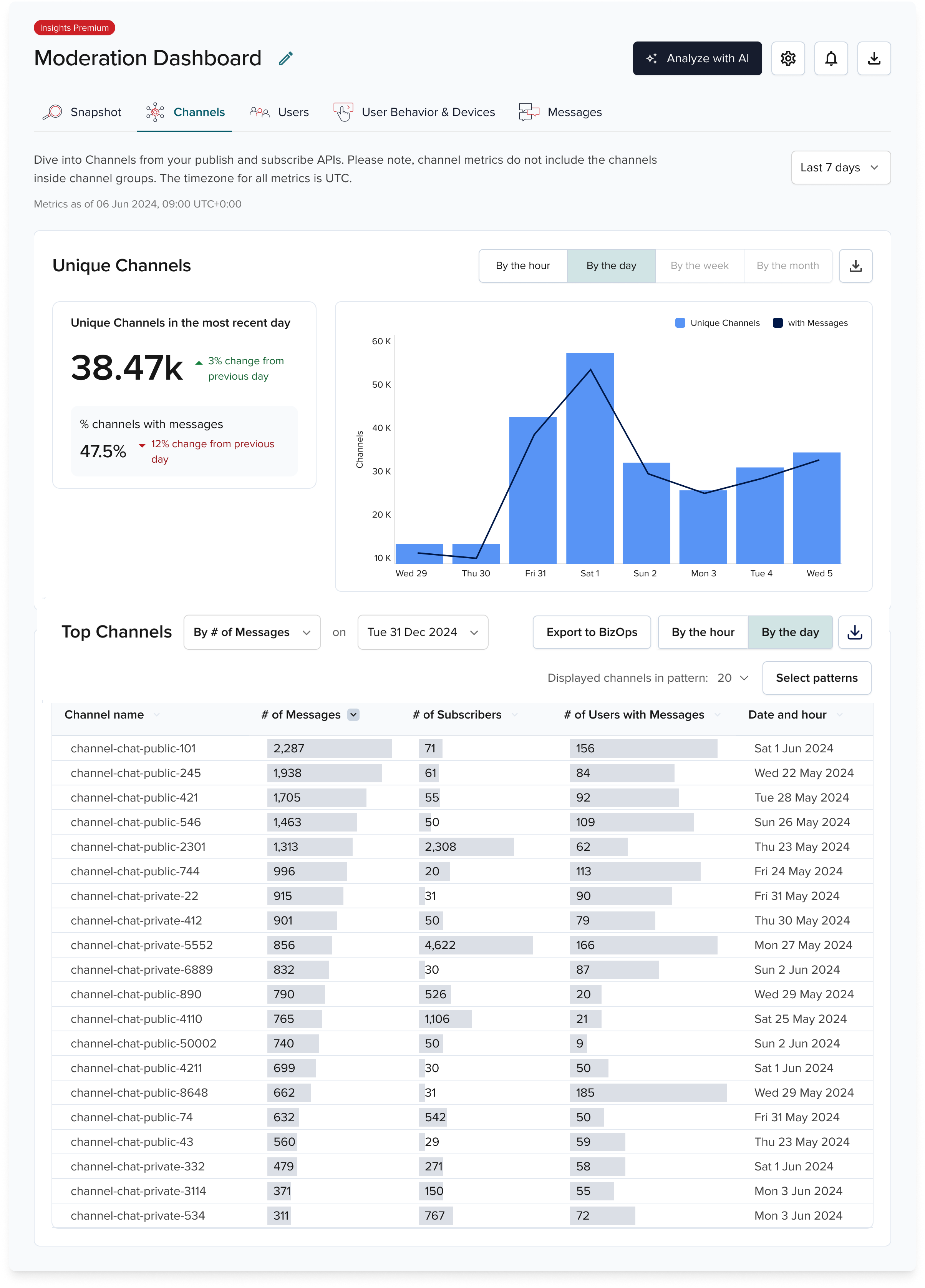 Channels dashboard: top metrics, charts, and table actions