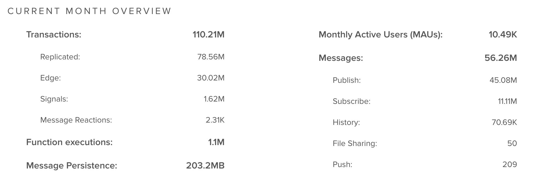 Current month chart with filters for apps, keysets, and metric types