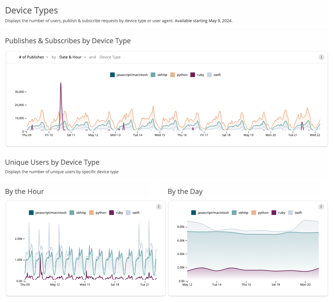 User behavior &amp; devices