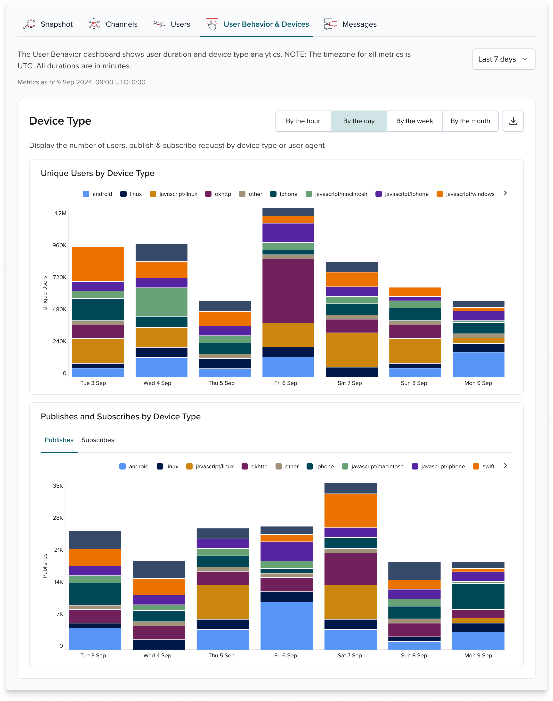 Device types charts: publishes/subscribes and unique users by device