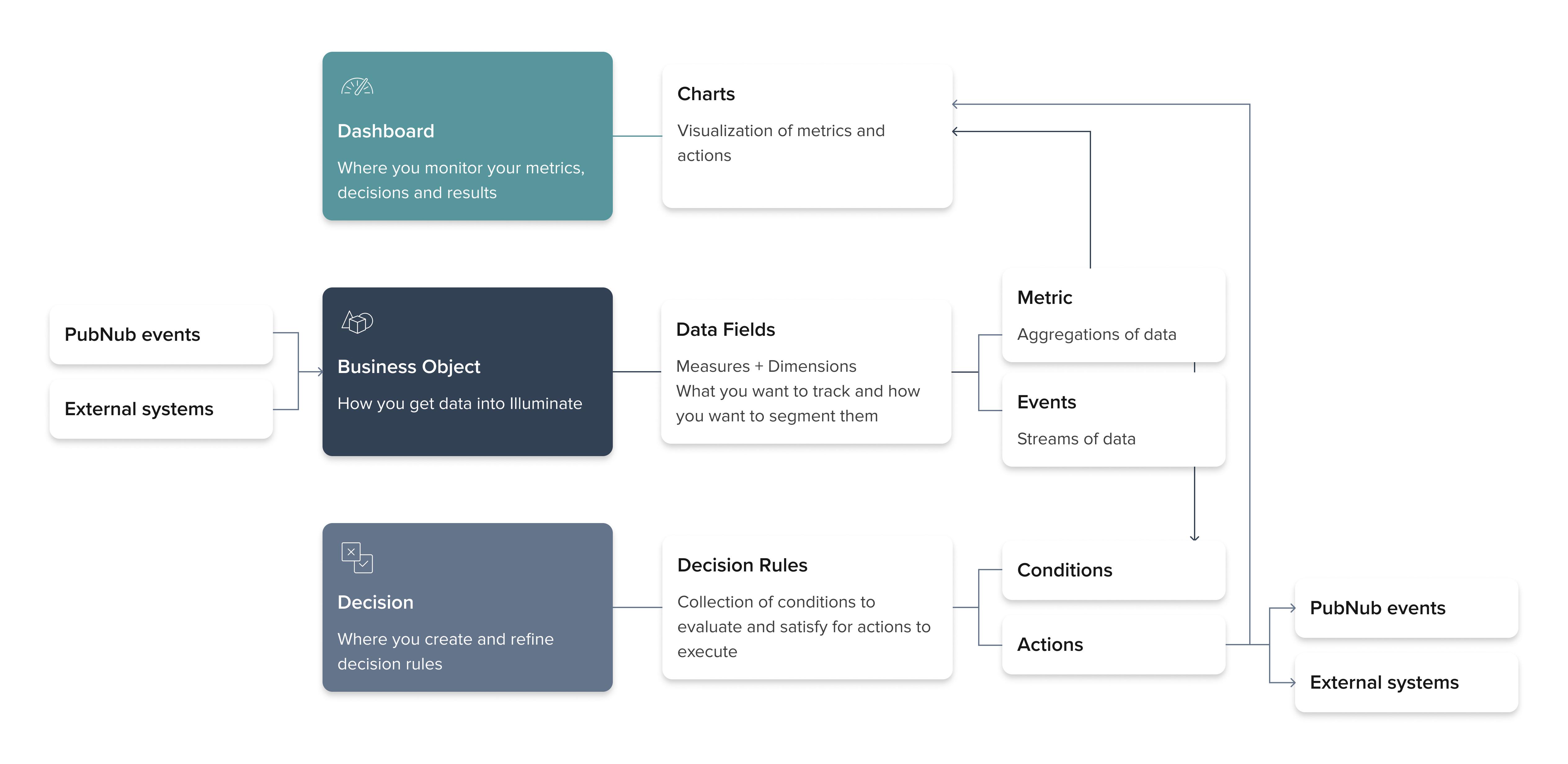 Illuminate — building blocks diagram showing Business Object, Decision, and Dashboard modules