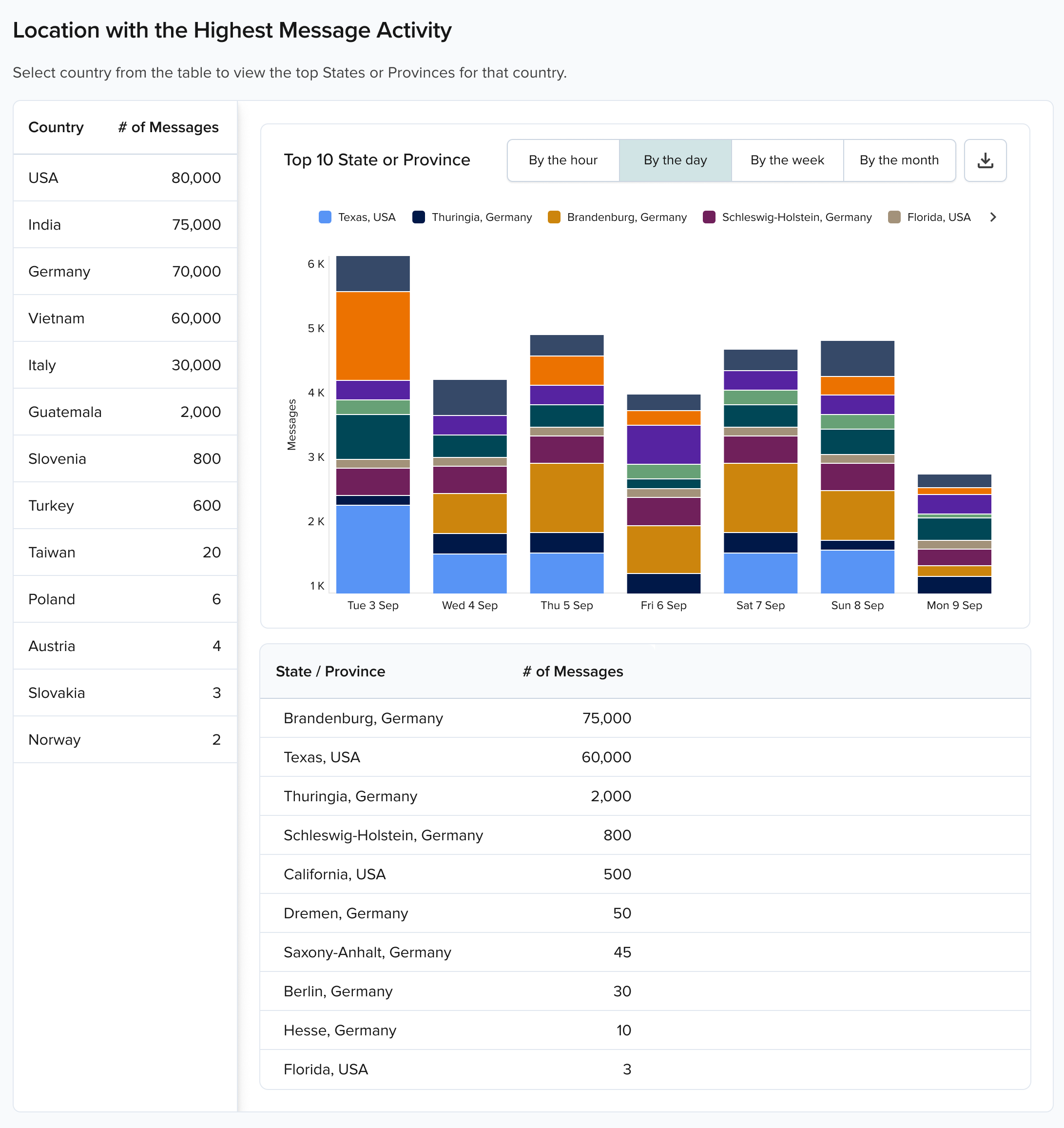 Top 10 Message Types chart highlighting top categories