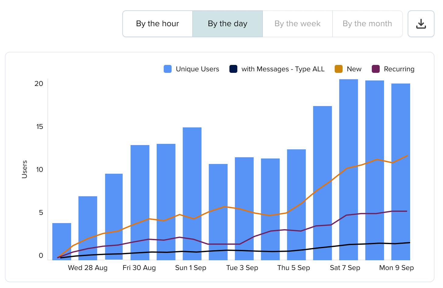 New and recurring users chart