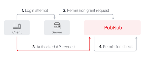 Access Manager v2 flow: client logs in to your server; server grants authKey; client uses authKey with PubNub