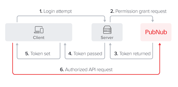 Access Manager v3 flow: client logs in; server requests token via grant; client uses token with PubNub
