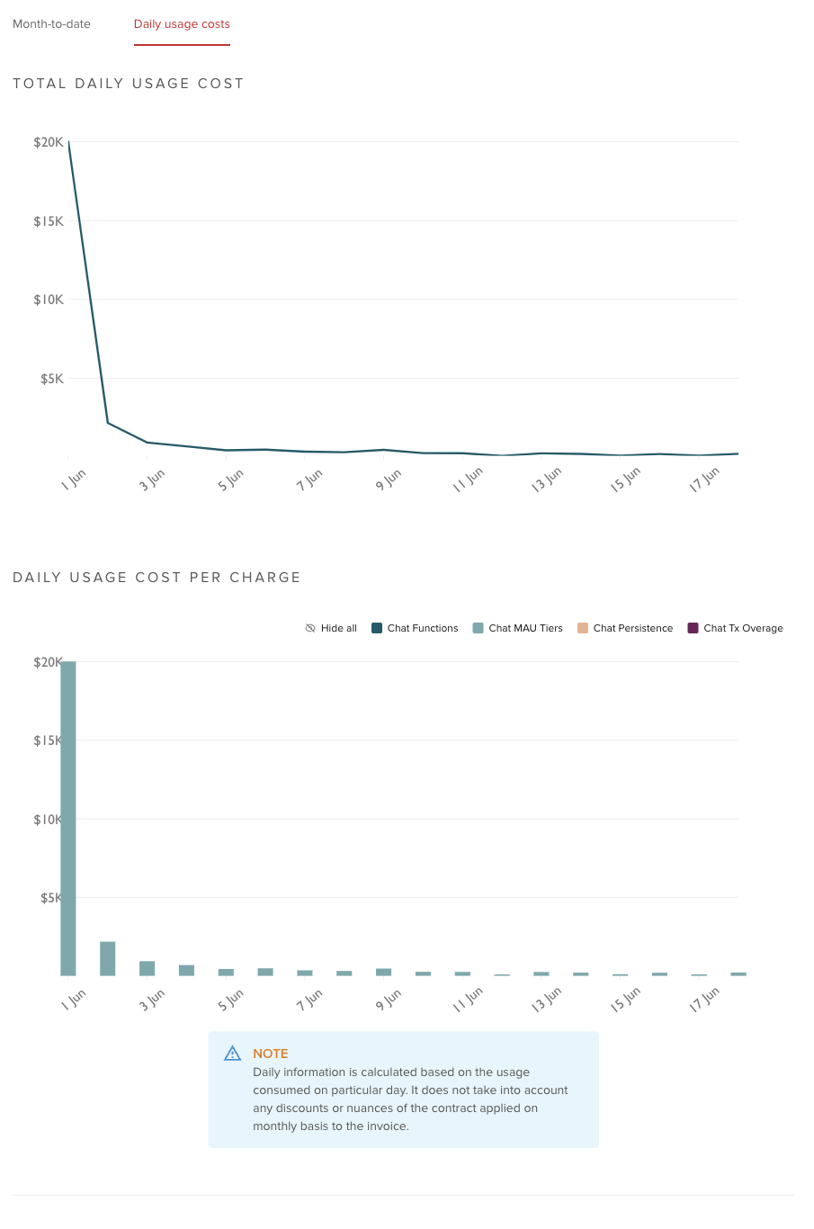 Daily cost breakdown chart by PubNub feature