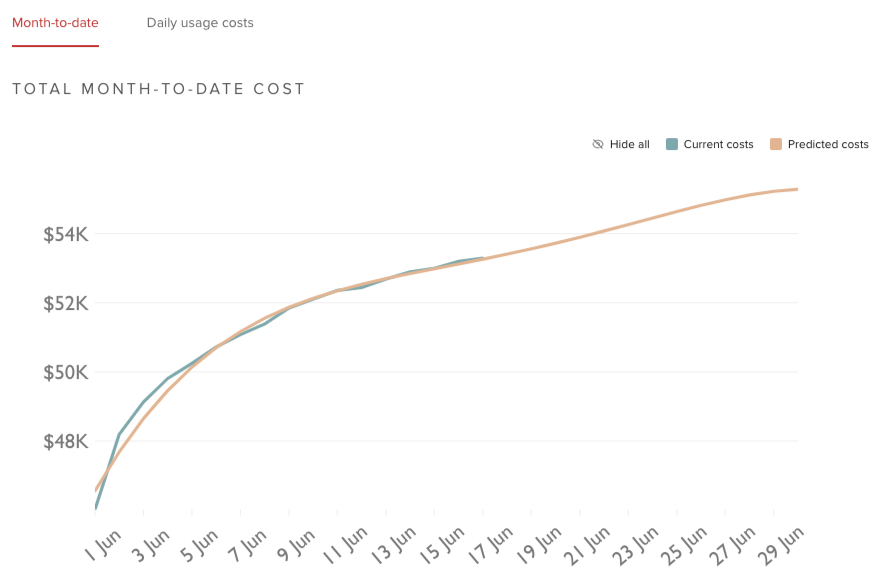 Predicted total cost line on the month-to-date chart