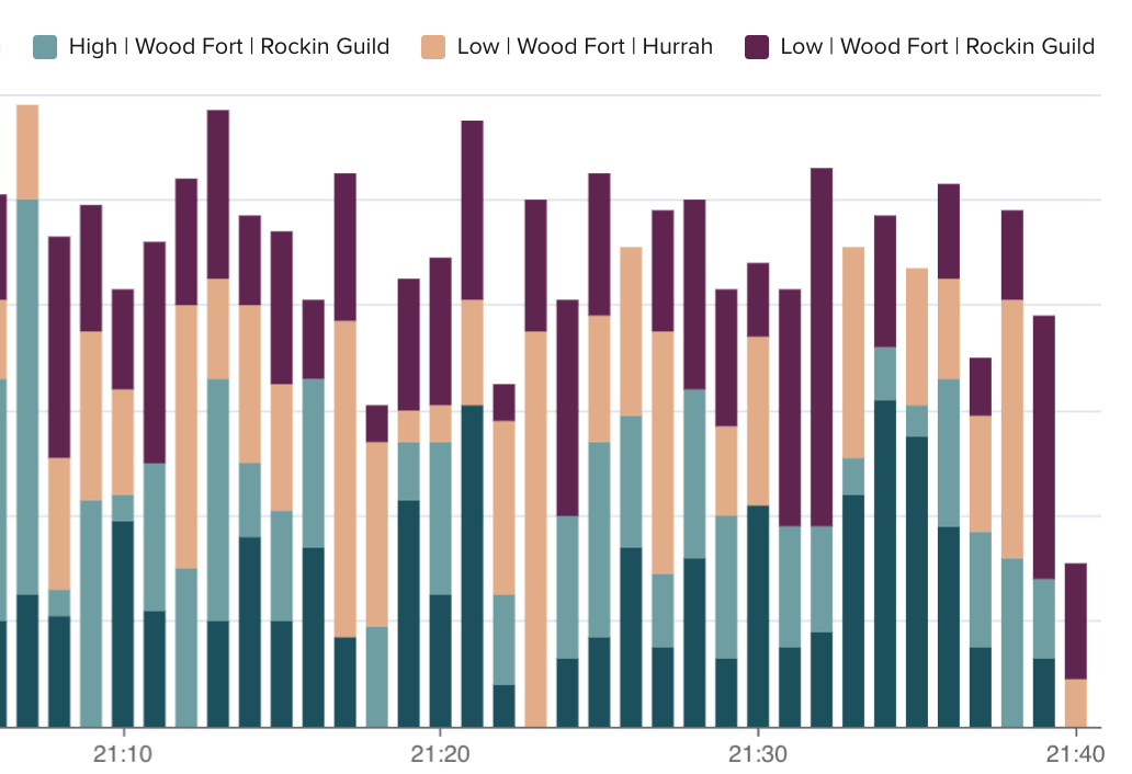 Stacked bar chart