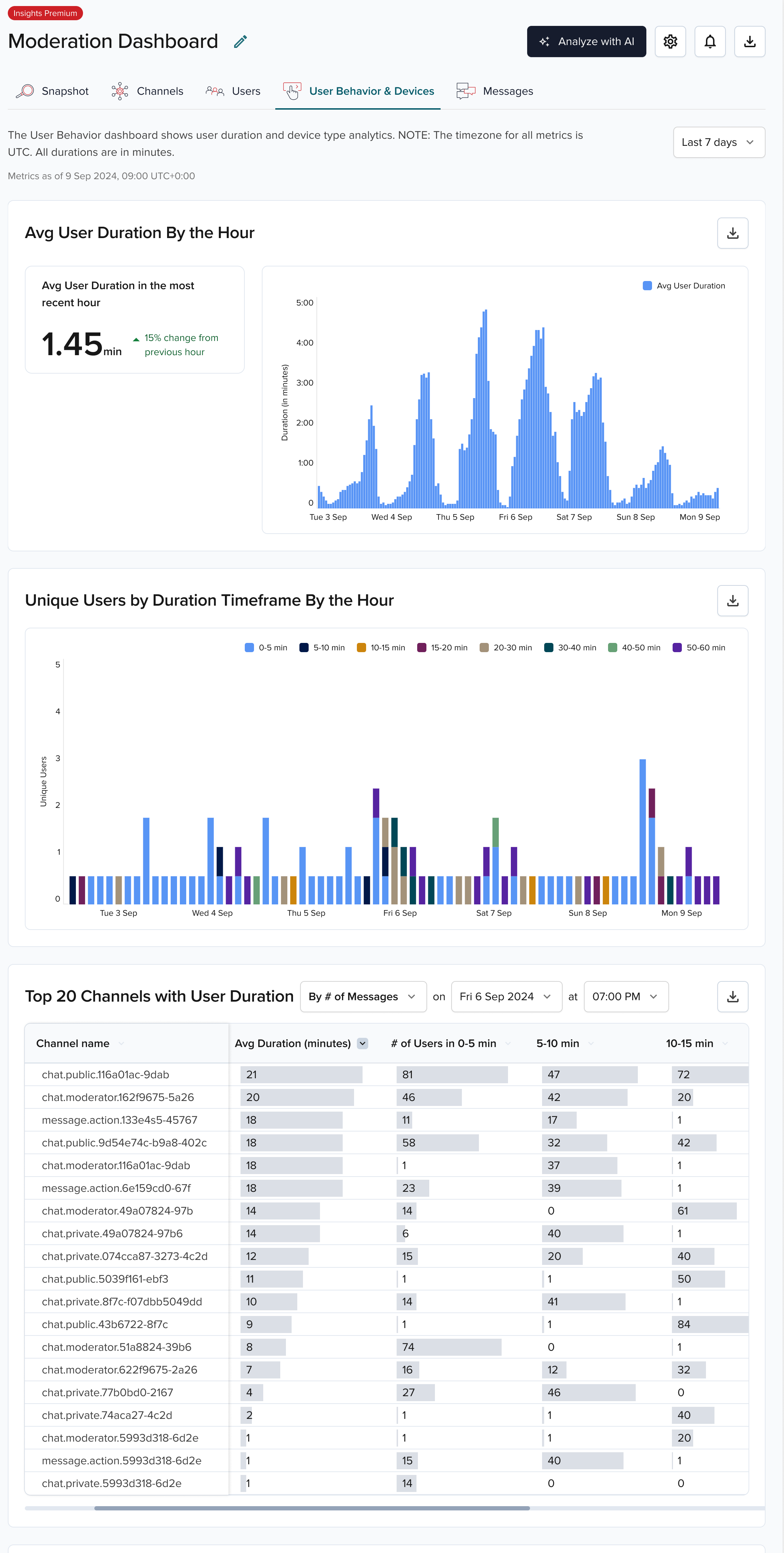 User Behavior dashboard: duration charts and top channels table