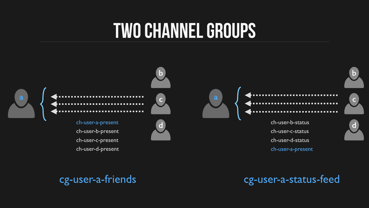 Two Channel Groups per user: friends presence and status feed