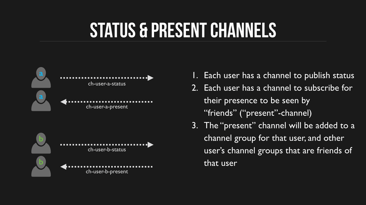 Per‑user channels: status publish and present subscribe