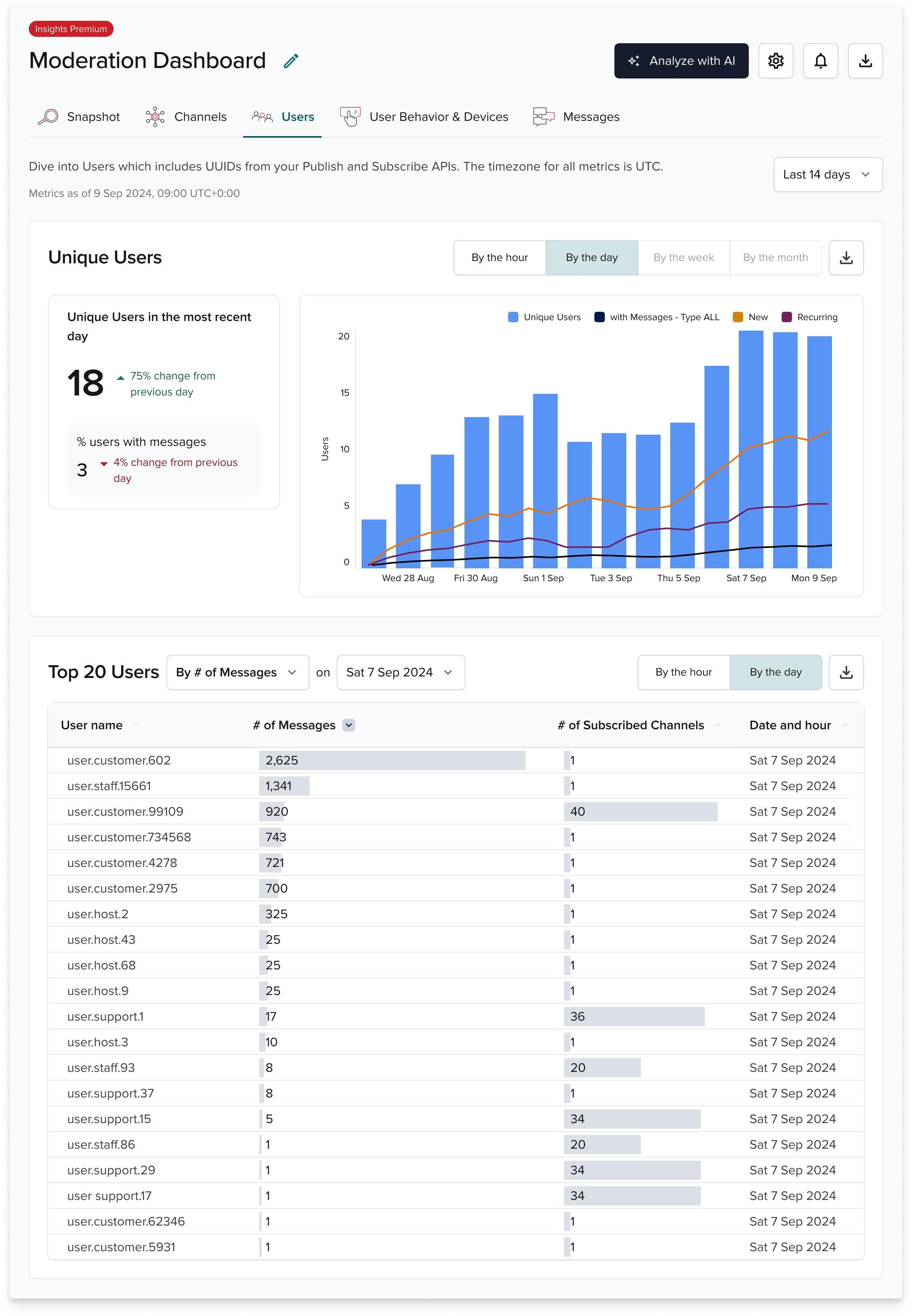 Users dashboard: top metrics, charts, and table actions